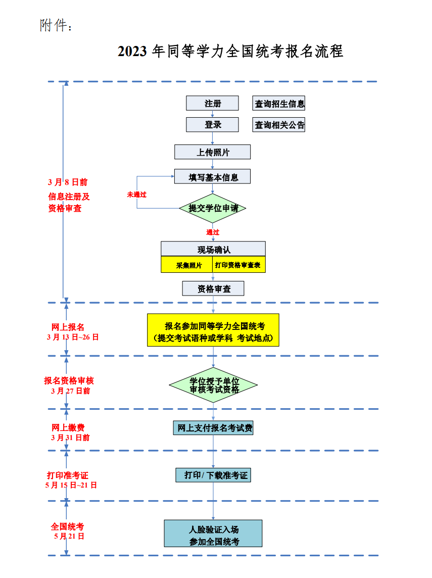 【重点关注】2023同等学力申硕全国统考报名时间及流程