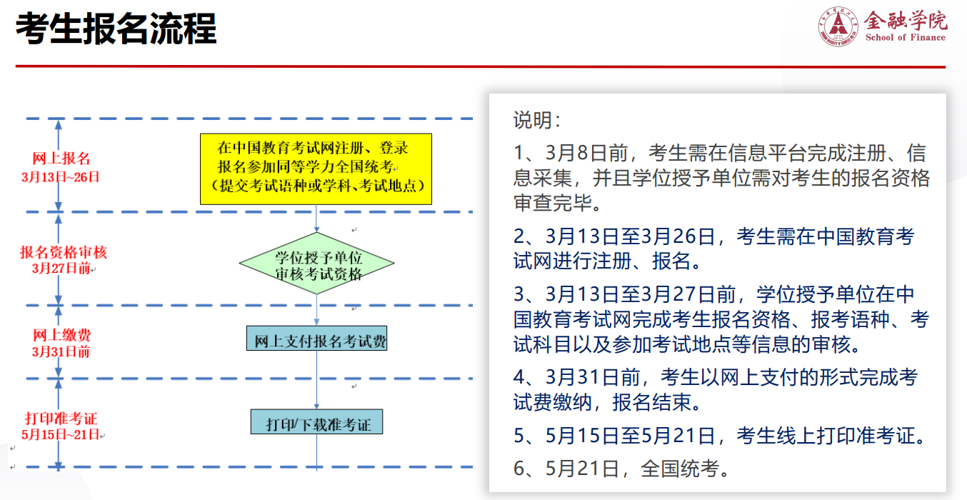 2023同等学力申硕学位认证考试报名全流程